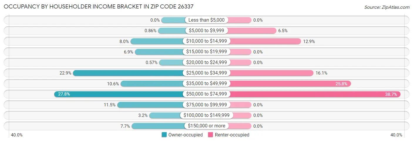 Occupancy by Householder Income Bracket in Zip Code 26337