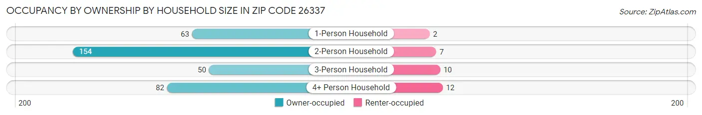 Occupancy by Ownership by Household Size in Zip Code 26337