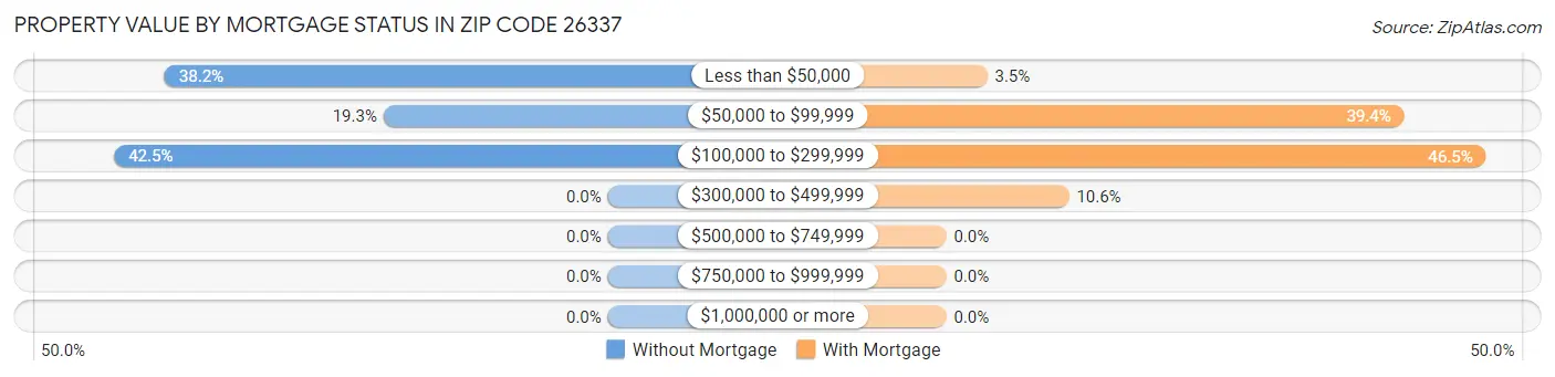 Property Value by Mortgage Status in Zip Code 26337