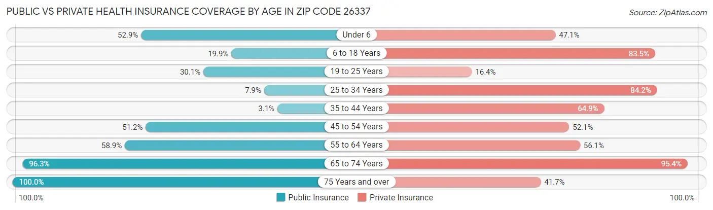 Public vs Private Health Insurance Coverage by Age in Zip Code 26337