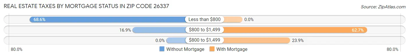 Real Estate Taxes by Mortgage Status in Zip Code 26337