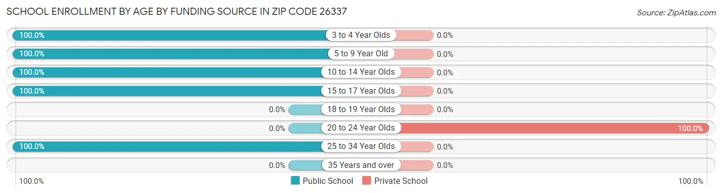 School Enrollment by Age by Funding Source in Zip Code 26337
