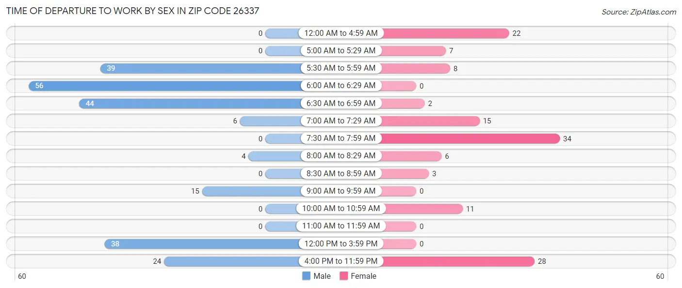 Time of Departure to Work by Sex in Zip Code 26337