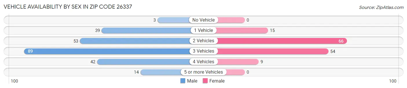 Vehicle Availability by Sex in Zip Code 26337