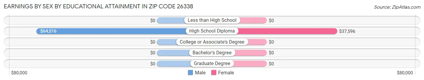 Earnings by Sex by Educational Attainment in Zip Code 26338