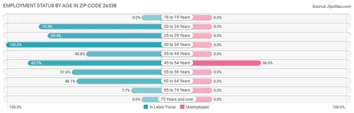 Employment Status by Age in Zip Code 26338