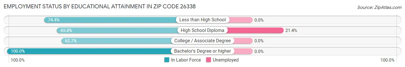 Employment Status by Educational Attainment in Zip Code 26338