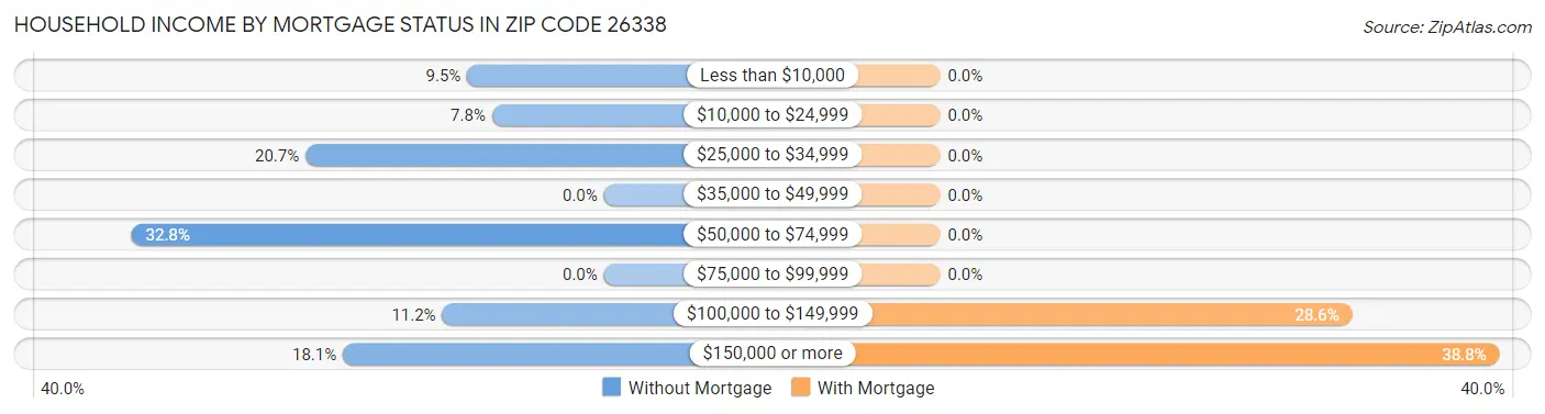 Household Income by Mortgage Status in Zip Code 26338