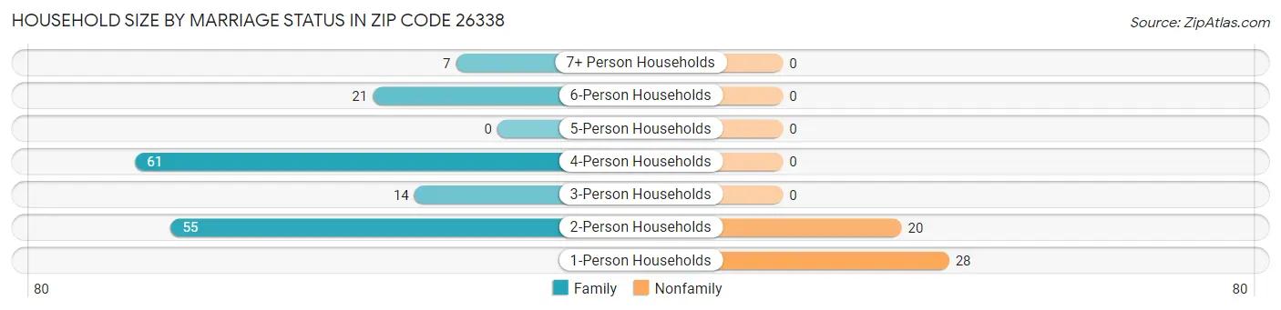 Household Size by Marriage Status in Zip Code 26338