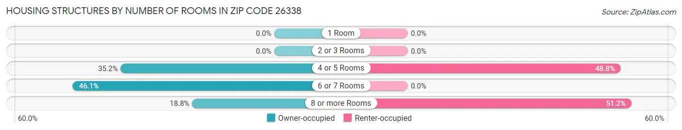 Housing Structures by Number of Rooms in Zip Code 26338