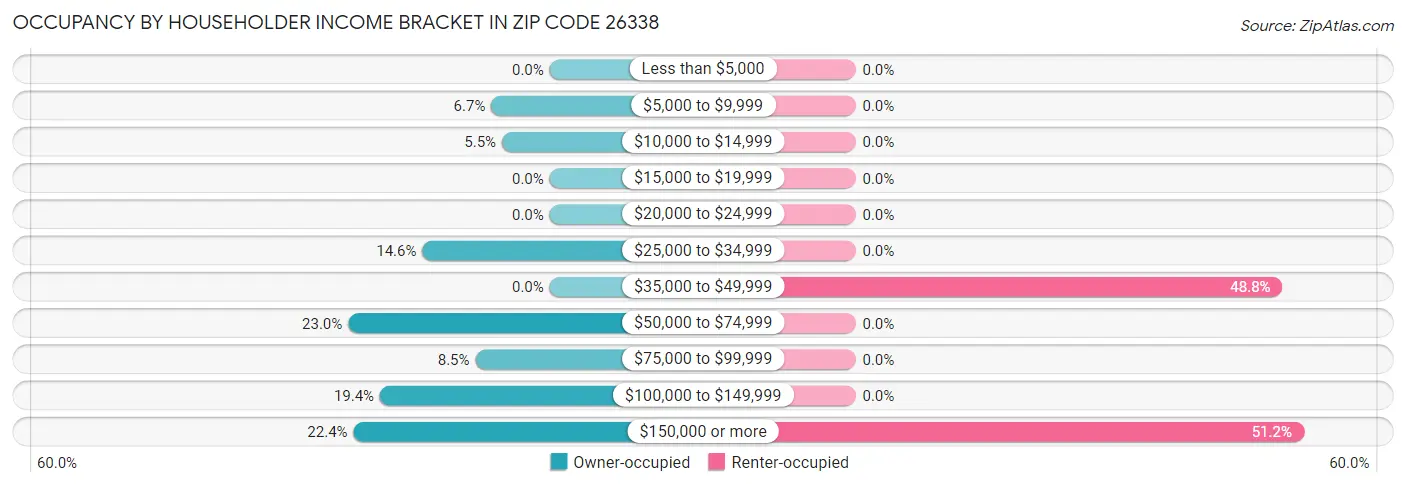 Occupancy by Householder Income Bracket in Zip Code 26338