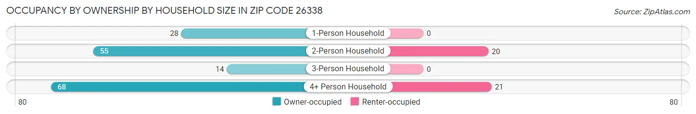 Occupancy by Ownership by Household Size in Zip Code 26338