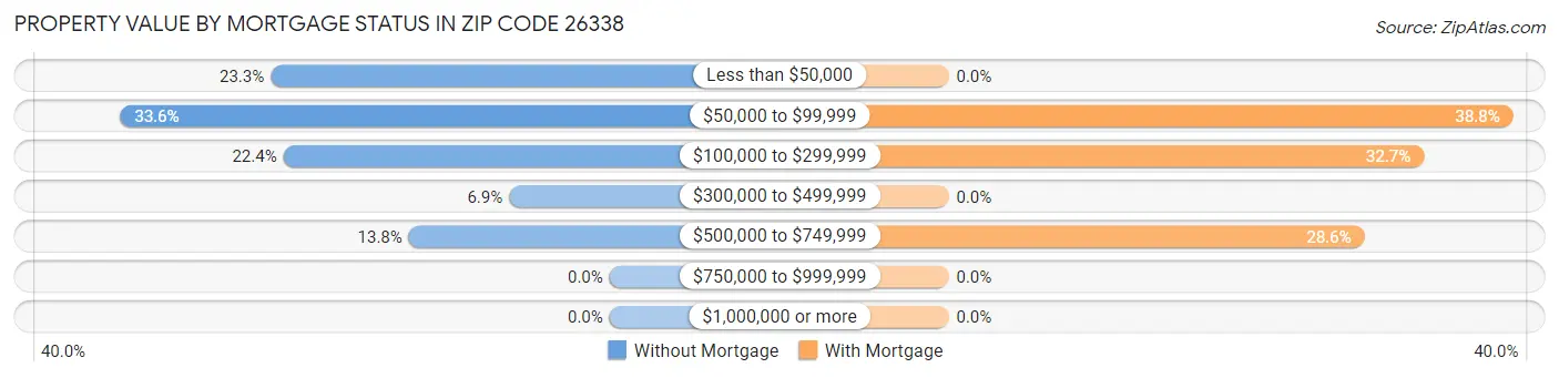 Property Value by Mortgage Status in Zip Code 26338