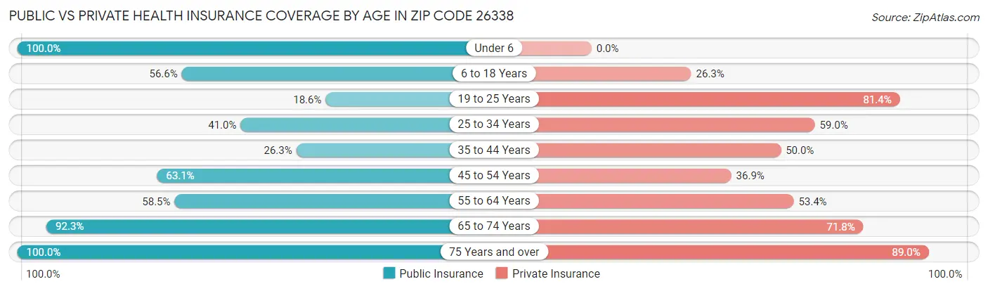 Public vs Private Health Insurance Coverage by Age in Zip Code 26338