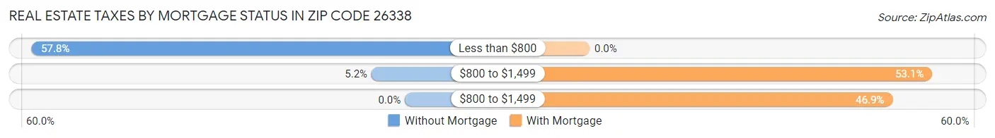 Real Estate Taxes by Mortgage Status in Zip Code 26338