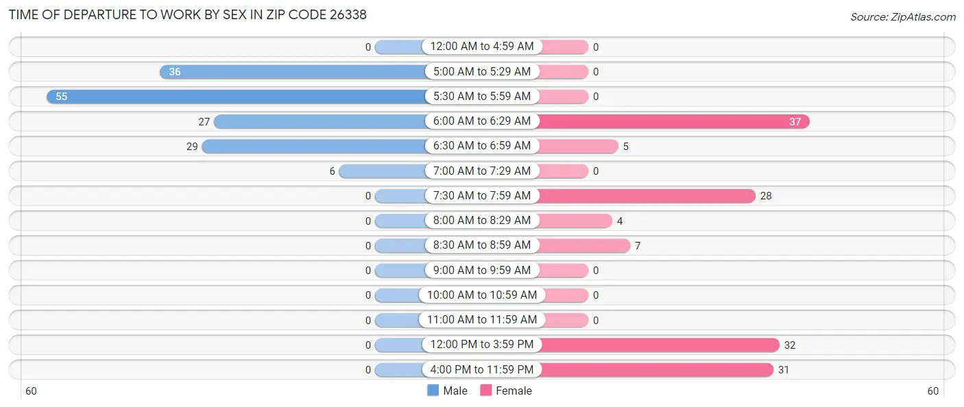 Time of Departure to Work by Sex in Zip Code 26338