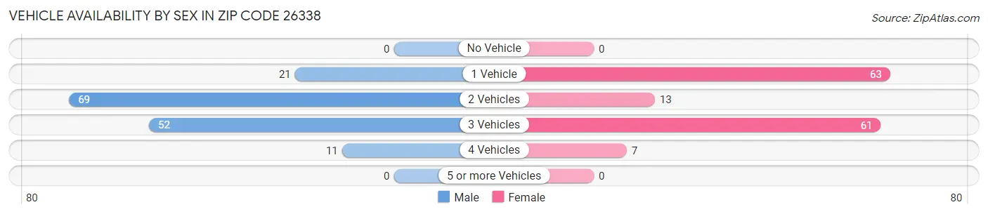 Vehicle Availability by Sex in Zip Code 26338