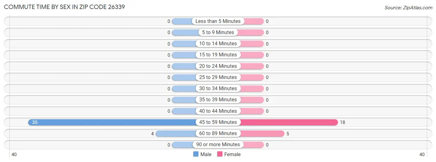 Commute Time by Sex in Zip Code 26339