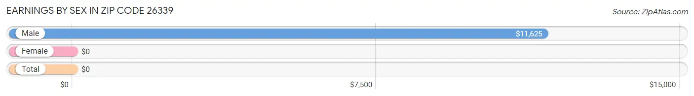 Earnings by Sex in Zip Code 26339