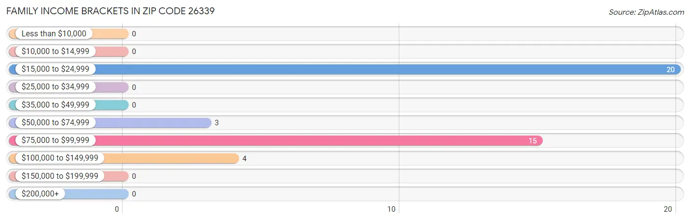 Family Income Brackets in Zip Code 26339