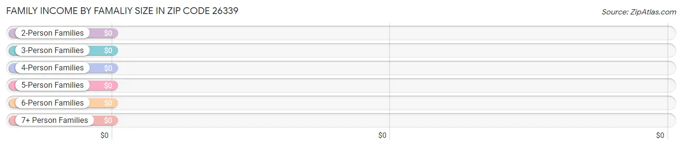 Family Income by Famaliy Size in Zip Code 26339