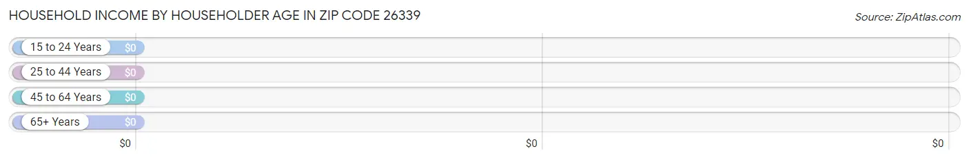 Household Income by Householder Age in Zip Code 26339