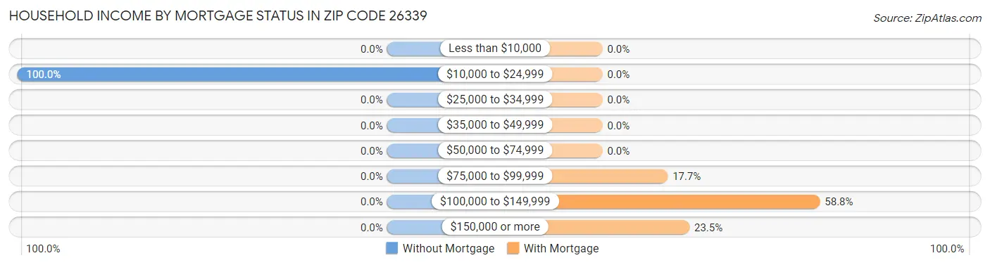 Household Income by Mortgage Status in Zip Code 26339