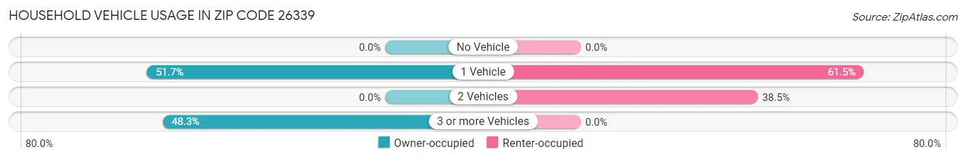 Household Vehicle Usage in Zip Code 26339