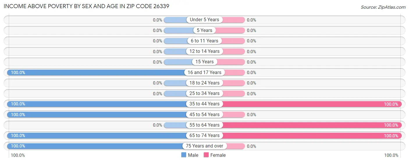 Income Above Poverty by Sex and Age in Zip Code 26339