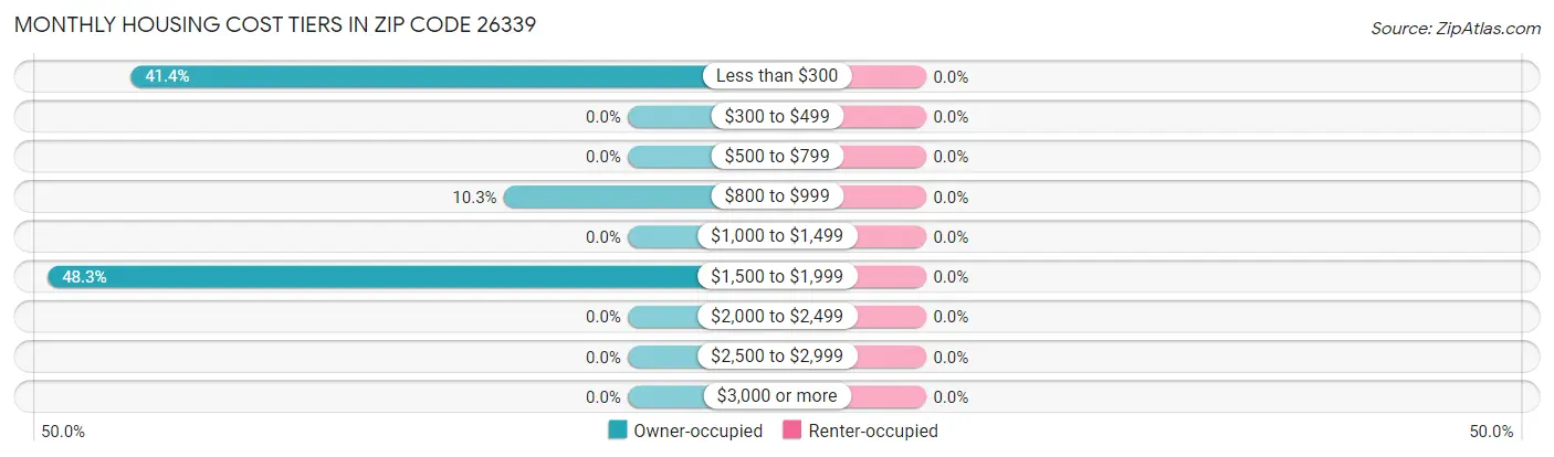 Monthly Housing Cost Tiers in Zip Code 26339