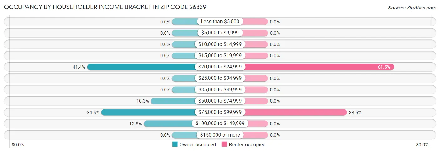 Occupancy by Householder Income Bracket in Zip Code 26339