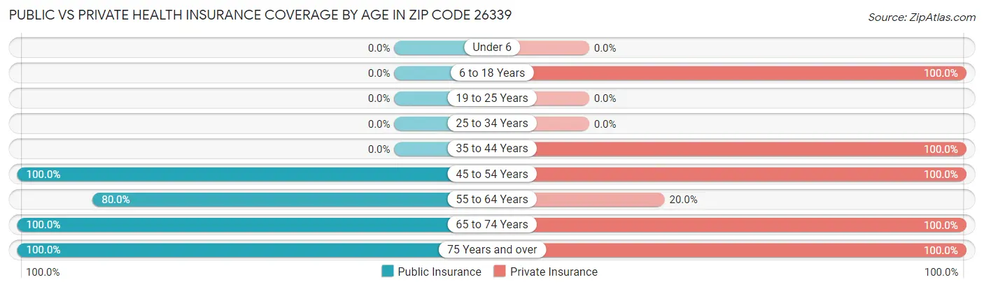 Public vs Private Health Insurance Coverage by Age in Zip Code 26339
