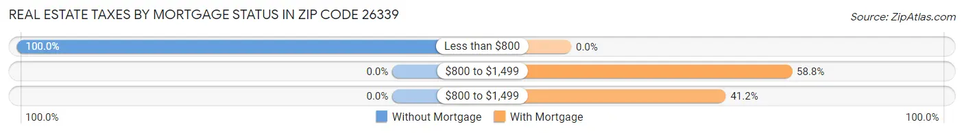 Real Estate Taxes by Mortgage Status in Zip Code 26339