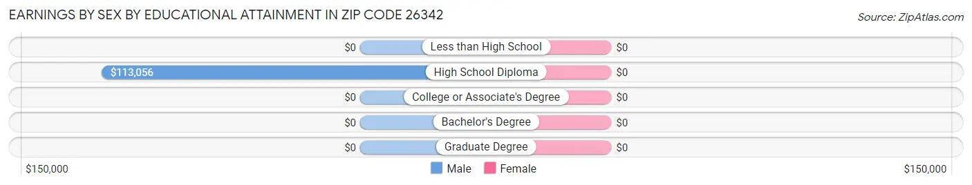 Earnings by Sex by Educational Attainment in Zip Code 26342