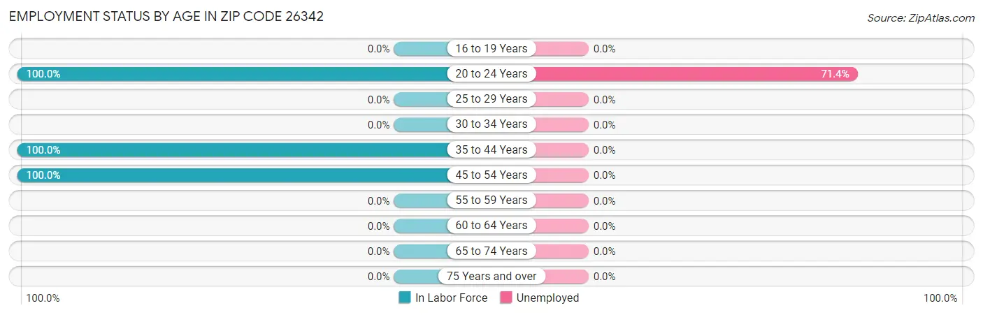 Employment Status by Age in Zip Code 26342