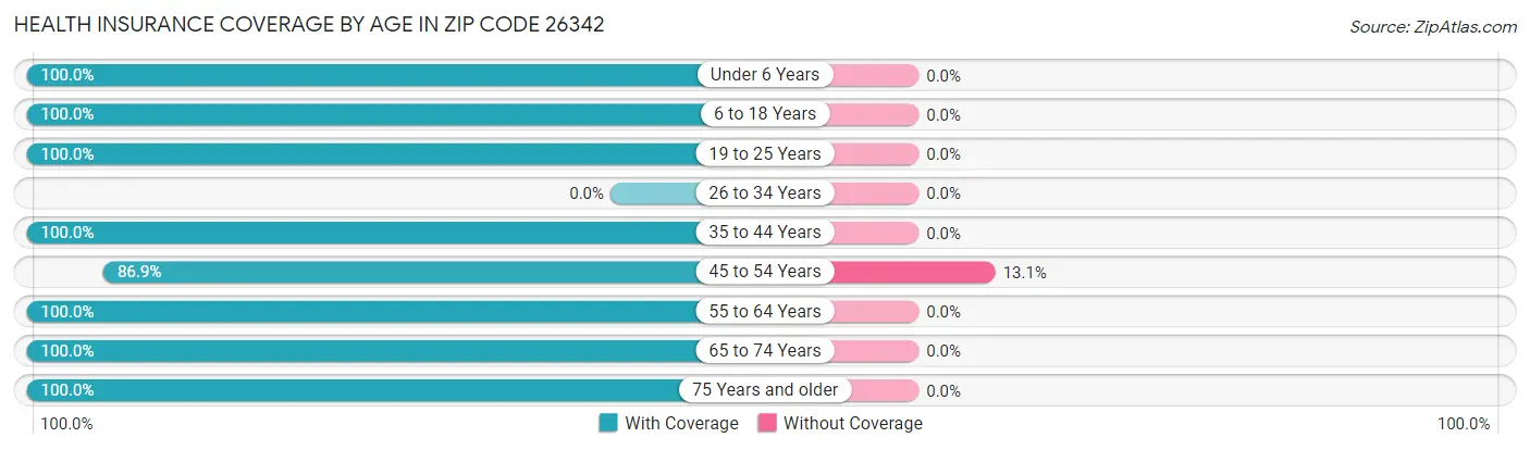Health Insurance Coverage by Age in Zip Code 26342