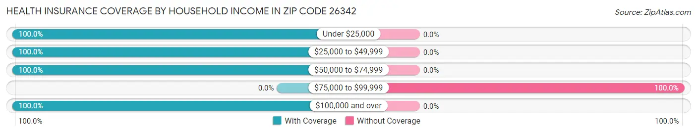 Health Insurance Coverage by Household Income in Zip Code 26342