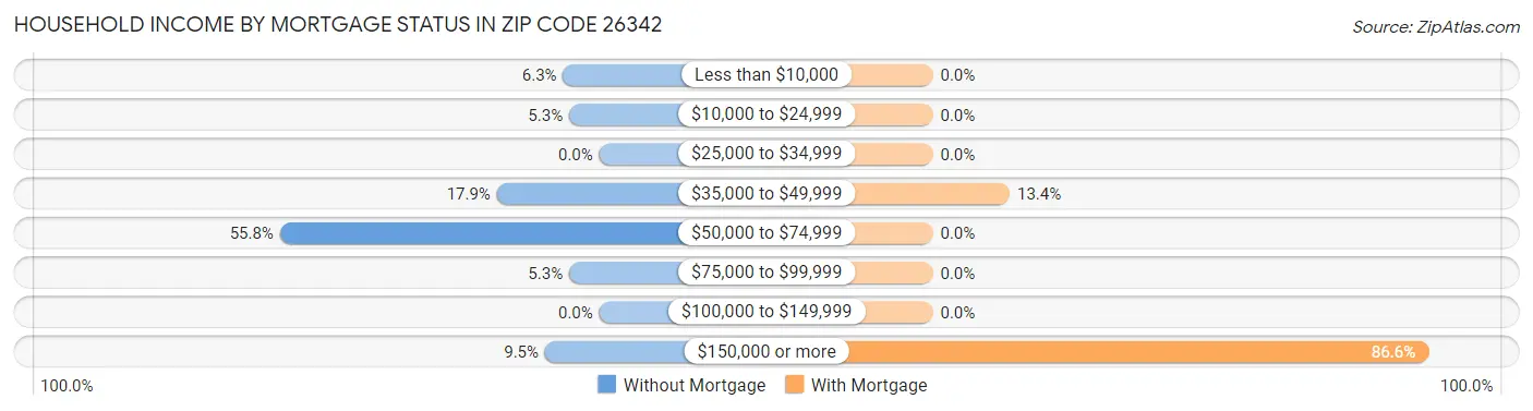 Household Income by Mortgage Status in Zip Code 26342