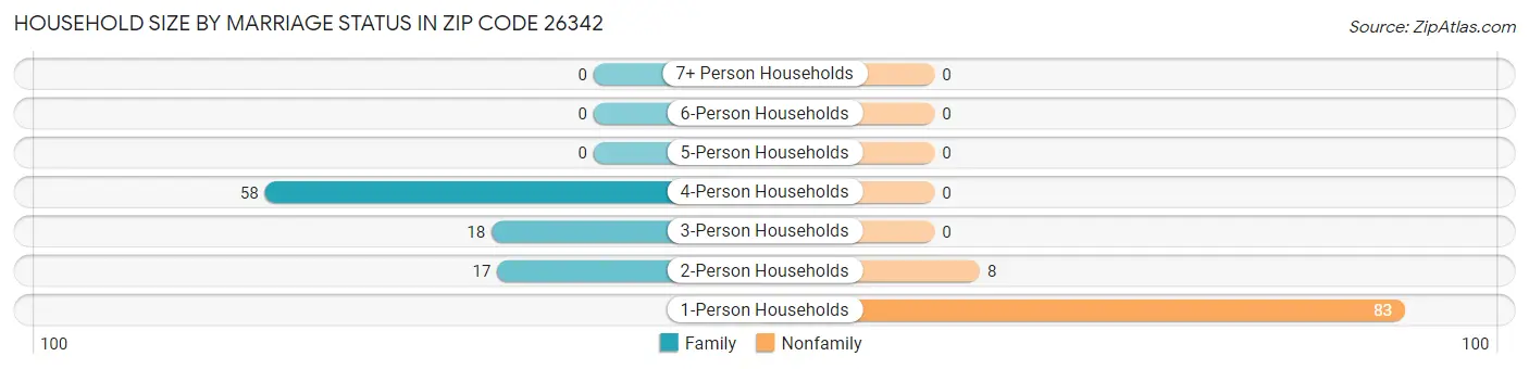 Household Size by Marriage Status in Zip Code 26342