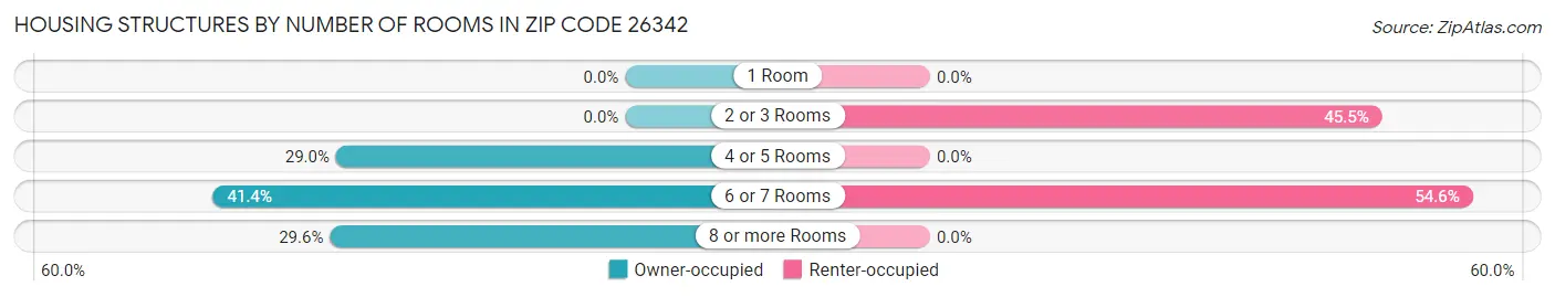 Housing Structures by Number of Rooms in Zip Code 26342