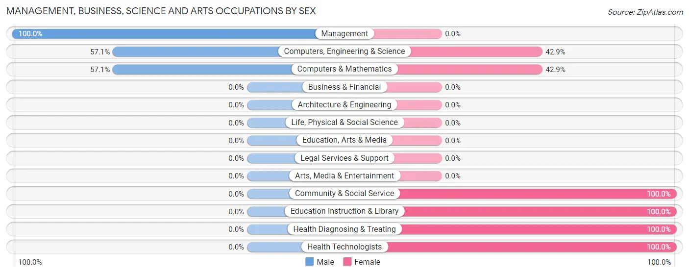 Management, Business, Science and Arts Occupations by Sex in Zip Code 26342