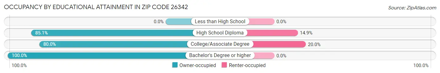 Occupancy by Educational Attainment in Zip Code 26342