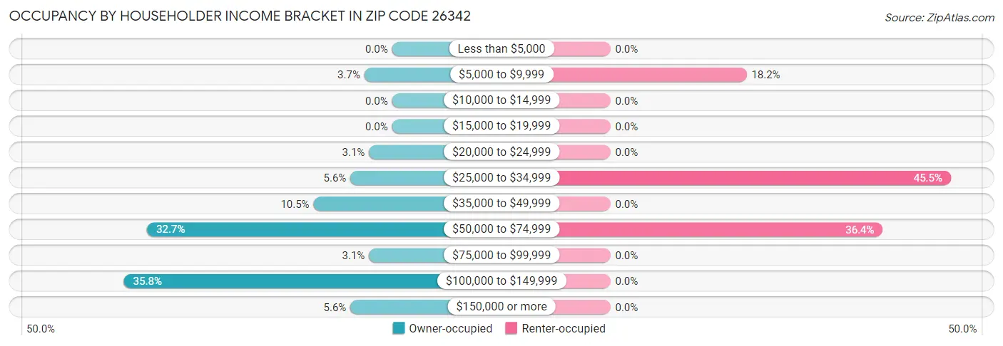 Occupancy by Householder Income Bracket in Zip Code 26342