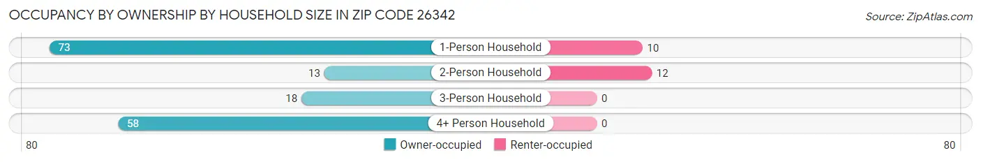 Occupancy by Ownership by Household Size in Zip Code 26342