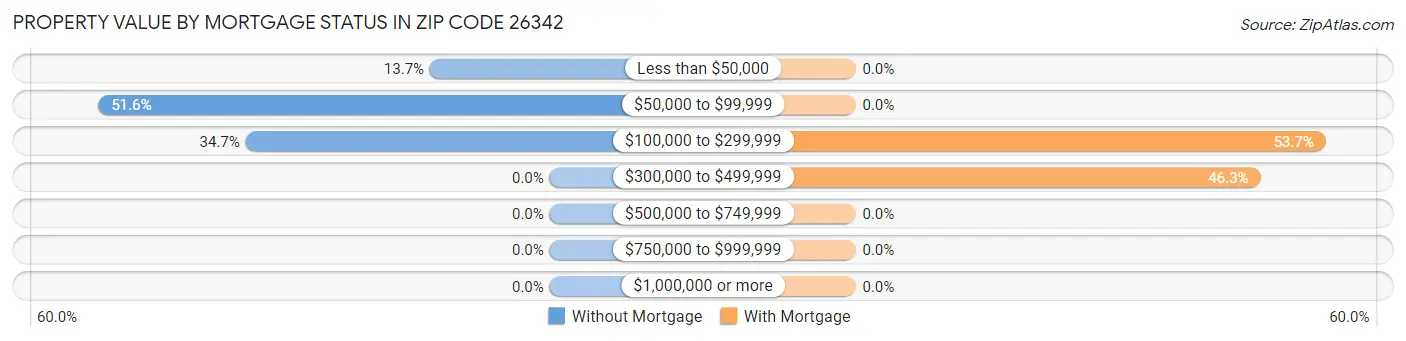 Property Value by Mortgage Status in Zip Code 26342