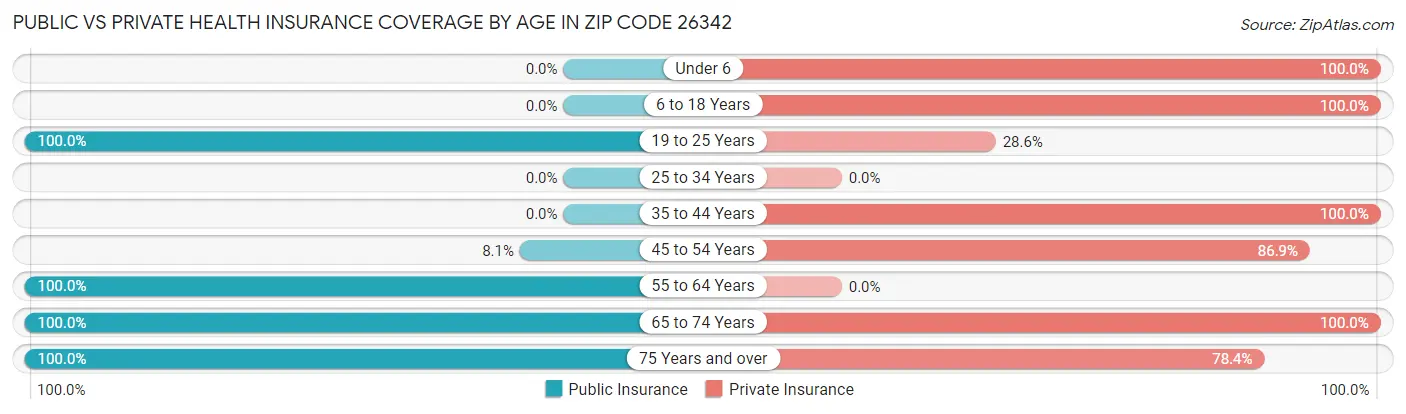 Public vs Private Health Insurance Coverage by Age in Zip Code 26342