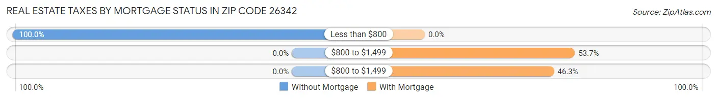 Real Estate Taxes by Mortgage Status in Zip Code 26342