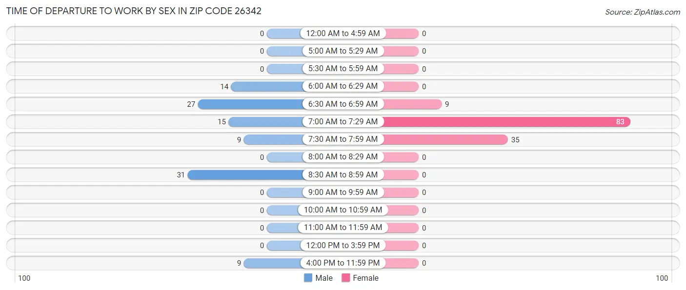Time of Departure to Work by Sex in Zip Code 26342