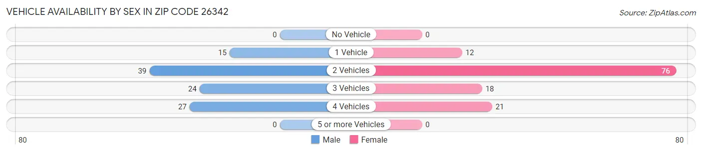 Vehicle Availability by Sex in Zip Code 26342