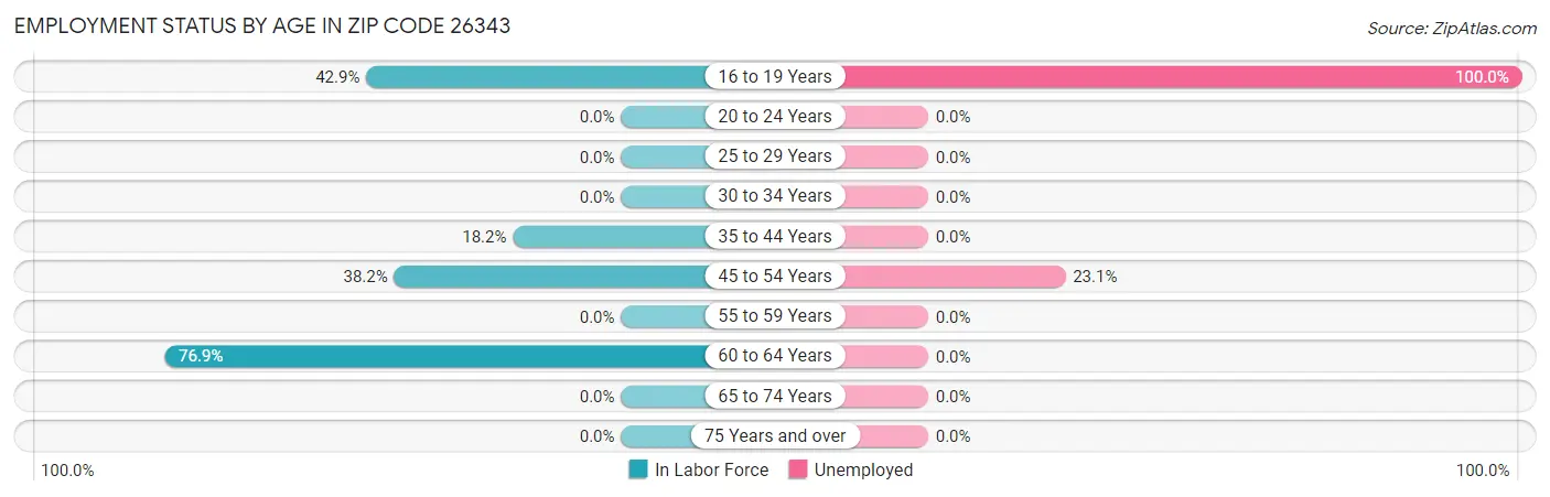 Employment Status by Age in Zip Code 26343